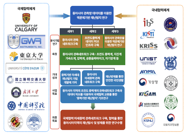 동아시아 관측망 데이터를 이용한 역문제기반 재난탐지 연구