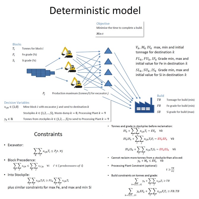 Deterministic Model 모델링 과정