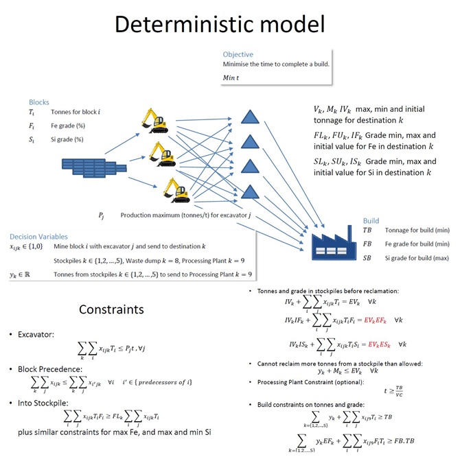 Deterministic Model 모델링 과정