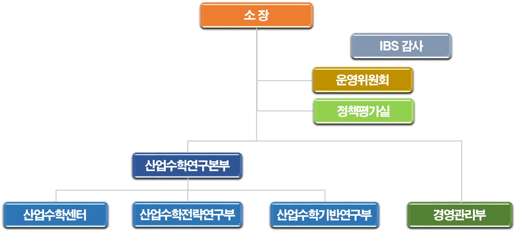 소장(맨위)-IBS감사,운영위원회,정책평가실(중간 오른쪽)-산업수학연구본부(아래 왼쪽)-산업수학센터,산업수학전략연구부,산업수학기반연구부(산업수학연구본부 하위)-경영관리부(왼쪽 아래)