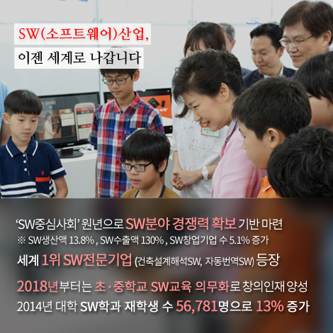 SW(소프트웨어)산업, 이젠 세계로 나갑니다. SW중심사회 원년으로 SW분야 경쟁력 확보기반 마련(SW생산액 13.8%, SW수출액130%, SW창업기업 수 5.1%증가) 세계 1위 SW전문기업등장 2018년부터는 초, 중학교 SW교육 의무화로 창의인재양성, 2014년 대학 SW학과 재학생 수 56,781명으로 13%증가