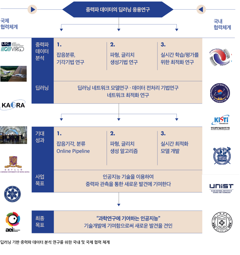 딥러닝 기반 중력파 데이터 분석 연구를 위한 국내 및 국제 협력 체계