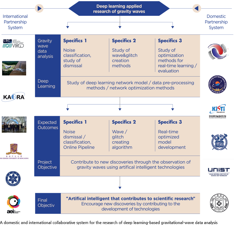딥러닝 기반 중력파 데이터 분석 연구를 위한 국내 및 국제 협력체계