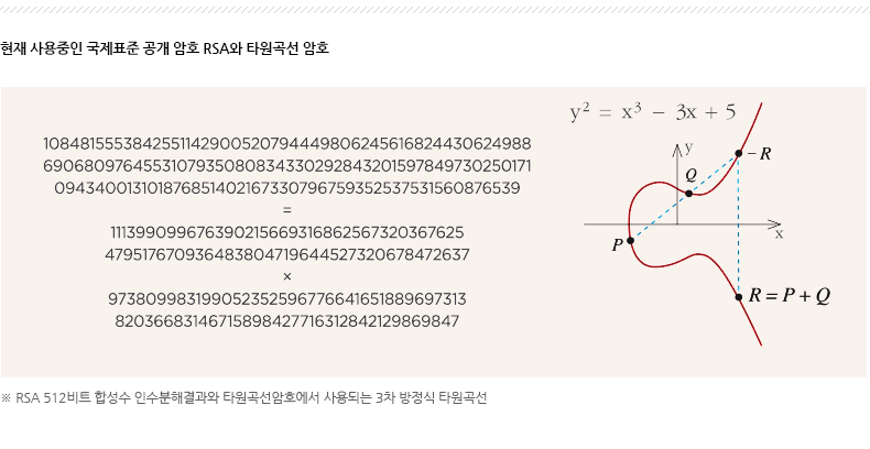 현재 사용중인 국제표준 공개 암호 RSA와 타원곡선 암호