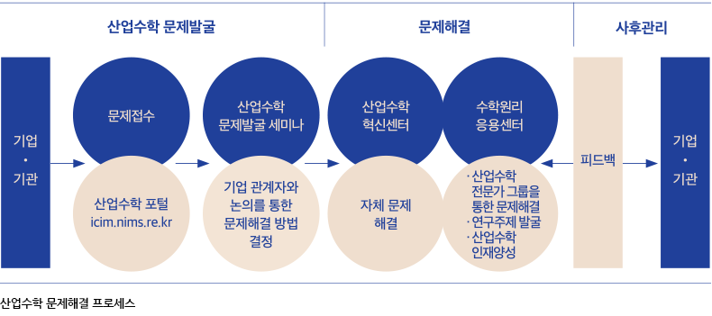  산업수학 문제해결 프로세스