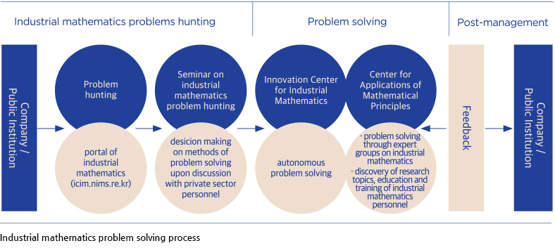  Industrial mathematics problem solving process