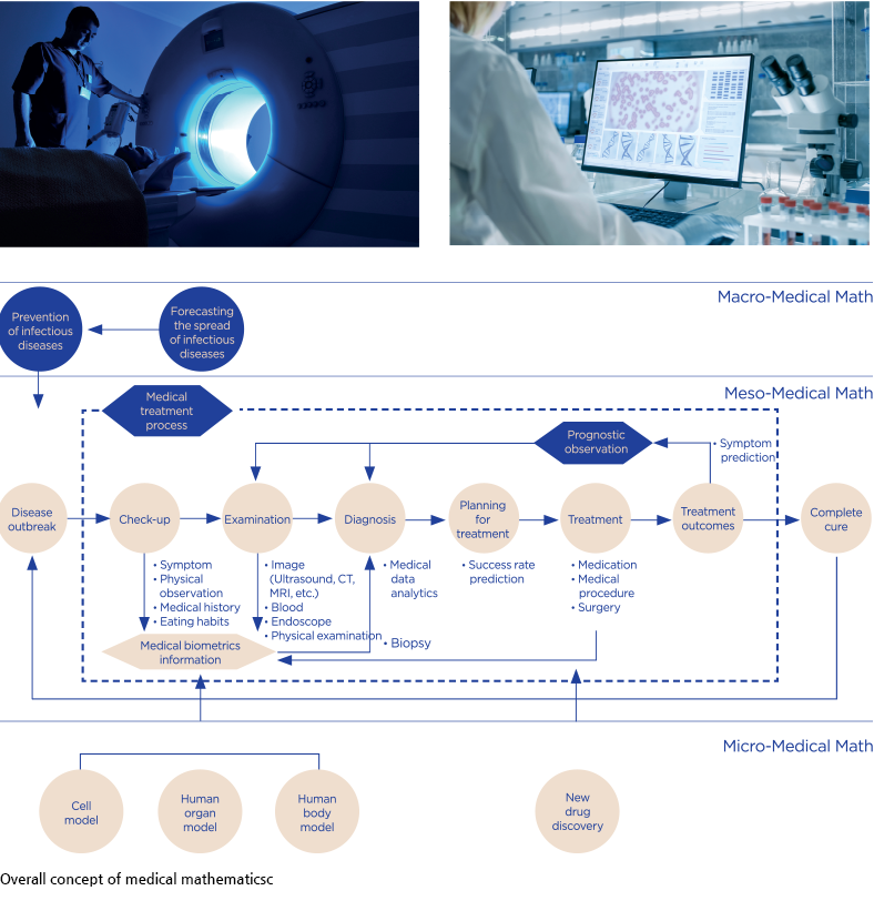 Overall concept of medical mathematicsc