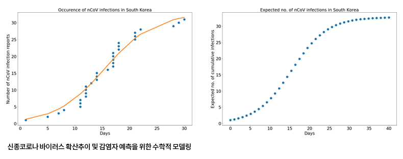 신종코로나 바이러스 확산추이 및 감염자 예측을 위한 수학적 모델링