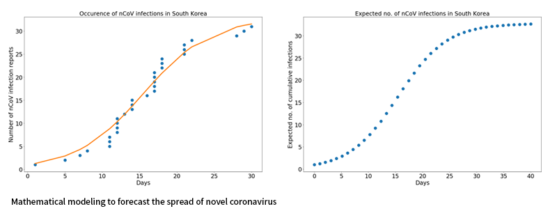 Mathematical modeling to forecast the spread of novel coronavirus
