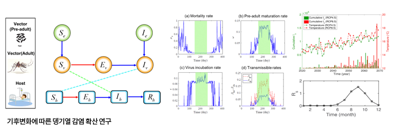 기후변화에 따른 뎅기열 감염 확산 연구