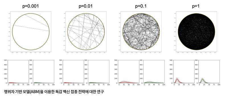 행위자 기반 모델(ABM)을 이용한 독감 백신 접종 전략에 대한 연구