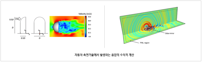 자동차 측면거울에서 발생하는 음압의 수치적 계산