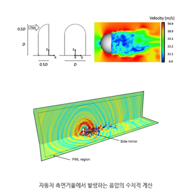 자동차 측면거울에서 발생하는 음압의 수치적 계산