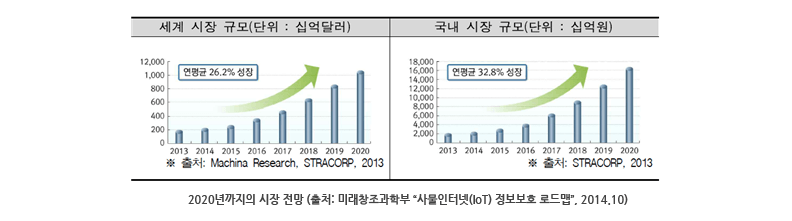 2020년까지의 시장 전망 (출처: 미래창조과학부 “사물인터넷(IoT) 정보보호 로드맵”, 2014.10)