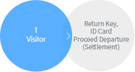 1.Visitor:Return Key, ID Card Proceed Departure (Settlement)