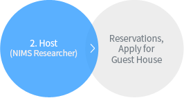 2. Host (NIMS Researcher) : Reservations, Apply for Guest House
