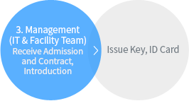 3. Management (IT & Facility Team) Receive Admission and Contract, Introduction : Issue Key, ID Card