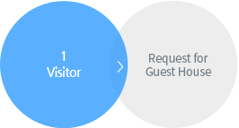 1. Visitor : Request for Guest House