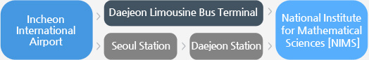 1.Incheon International
			Airport , 2.Daejeon Limousine Bus Terminal, 3.National Institute for
			Mathematical Sciences
			[NIMS] or 1.Incheon International
			Airport, 2.Seoul Station, 3.Daejeon Station, 4.National Institute for
			Mathematical Sciences
			[NIMS]