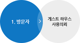 1.방문자:게스트 하우스 사용 의뢰