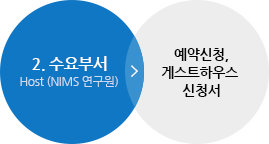 2.수요부서 host(nims 연구원):예약신청, 게스트하우스 신청서