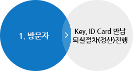 1.방문자:Key, ID Card 반납, 퇴실 절차(정산) 진행