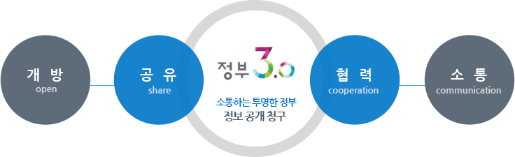 정부 3.0 소통하는 투명한 정부 정보공개 청구 : 개방(open), 공유(share), 협력(cooperation), 소통(communication)