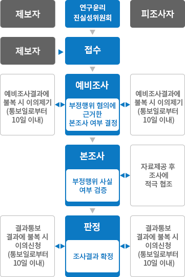 신고절차를 제보자, 연구윤리진실성위원회, 피조사자별로 나타나낸 프로세스