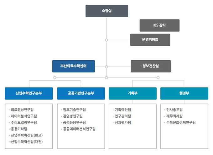 조직도 자세한 내용은 아래에 있습니다.
