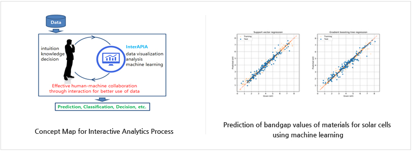 Concept Map for Interactive Analytics Process, Prediction of bandgap values of materials for solar cells 
using machine learning