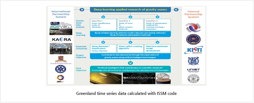 Greenland time series data calculated with ISSM code