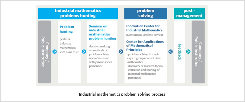 Industrial mathematics problem-solving process