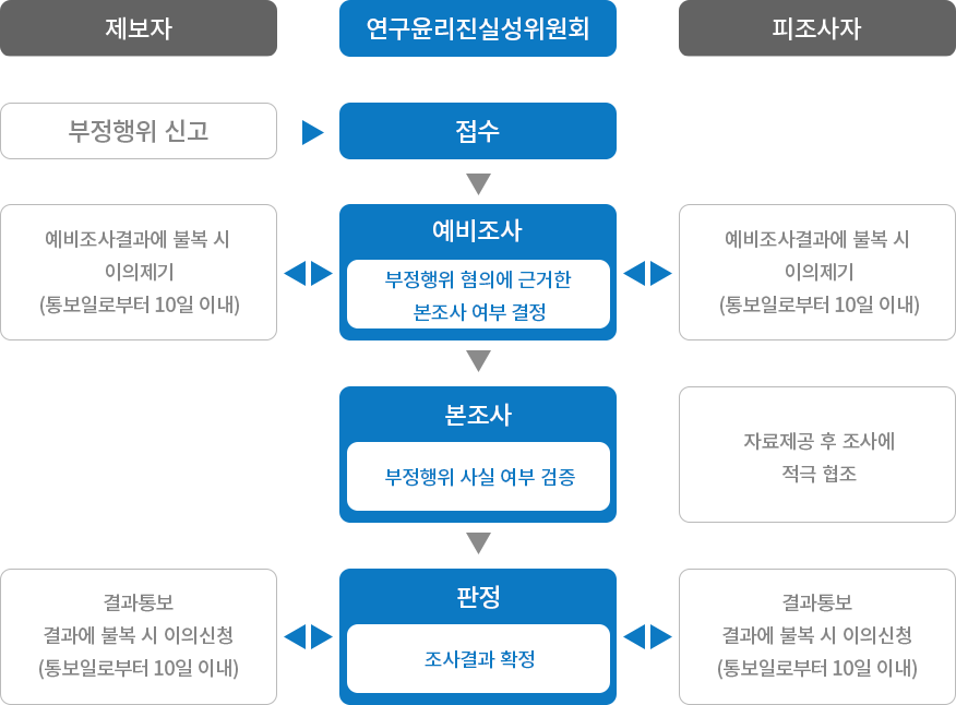 신고절차를 제보자, 연구윤리진실성위원회, 피조사자별로 나타나낸 프로세스