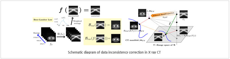 Schematic diagram of data inconsistency correction in X-ray CT